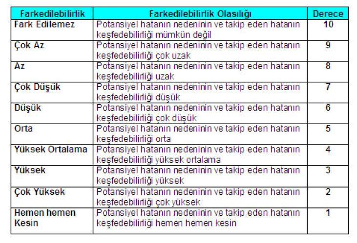 Hata Türü ve Etkileri Analizi Metodu