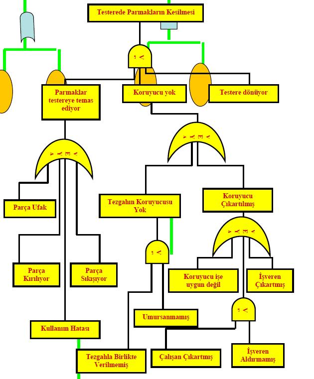 Hata Ağacı Analizi