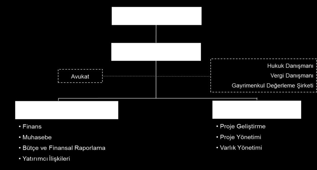 Şirket Yönetimi ve Organizasyon Şeması Şirket Yönetimi: Adı Soyadı Hüseyin Tiken Cengaver Yıldızgöz Unvanı Genel Müdür Finans, Mali İşler ve Yatırımcı İlişkileri Müdürü Organizasyon Şeması: Kâr