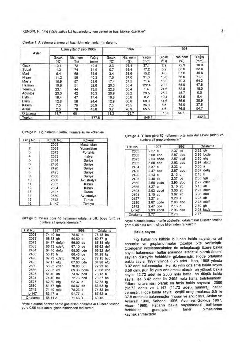 KENDiR, H., "Fi ğ (Vicia sativa L.) hatlar ı nda tohum verimi ve baz ı bitkisel özellikler" 3 Çizelge 1.