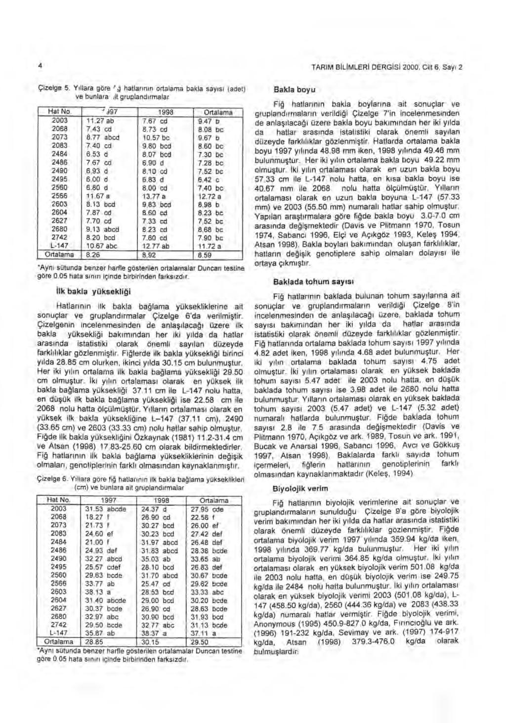 4 TARIM B İ L İ MLER İ DERGISI 2000, Cilt 6, Say ı 2 Çizelge 5. Y ı llara göre j hatlar ı n ı n ortalama bakla say ı s ı (adet) ve bunlara,it grupland ı rmalar Hat No. ' d97 1998 Ortalama 2003 11.