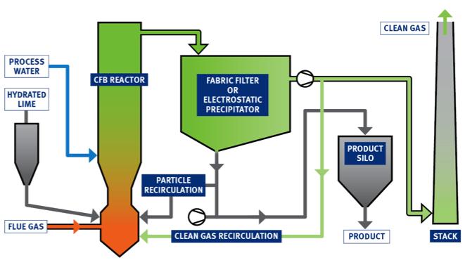 Figure 3. Typical Flow Sheet Dry FGD (Circoclean ).