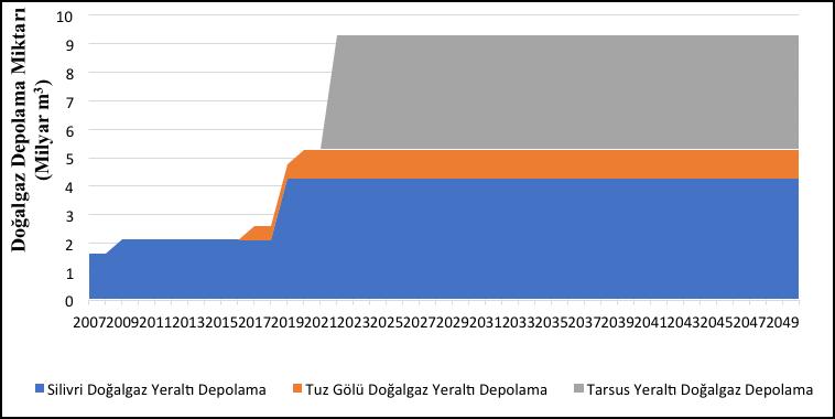 Grafik 5. 2050 projeksiyonunda Nijerya doğal gaz ithalat miktarları (milyar m 3 ). 4.