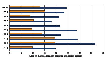 Improvement of flexibility: Reduction of minimum load Reduction of start-up times and costs Identification of limiting components Evaluation and optimization of components and aggregates The