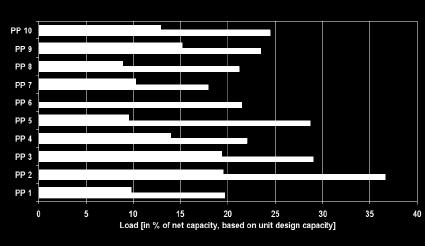 The main focus areas are highlighted in Figure 6 for the reduction of minimum load. The old coal fired power plants can be improved and operated beyond the initial design.