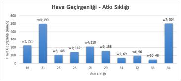 Testleri yapılan kumaşlar Şekil 3 te, özellikleri Tablo 1 de gösterilmiştir. Şekil 3. Testi yapılan kumaşların görünümü. Şekil 5 te çözgü sıklığına göre hava geçirgenlikleri verilmiştir.