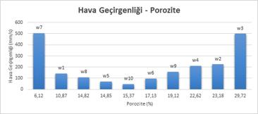 Farklı kumaşların porozite ile hava geçirgenliği arasındaki ilişkinin gösterilmesi.