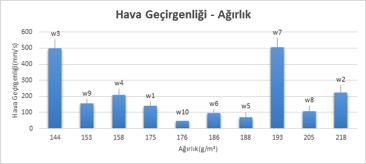 Porozite oranını artması ise kumaşı oluşturan atkı ve çözgü iplikleri arasındaki gözeneklerin artması anlamına gelmektedir. Bu durum ise hava geçirgenliğini artırmaktadır.