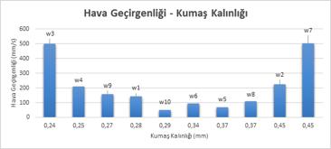 Şekil 7 de görüldüğü gibi en yüksek hava geçirgenliği değeri yün kumaş örneği olan w7 ve ikinci en yüksek hava geçirgenliği değeri ise yün kumaş W3 olarak bulunmuştur.