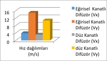 İstasyonlar belirlenirken kullanılan difüzörler simetrik dört yönlü olmasından dolayı düşeydeki y koordinatı + ve - olarak kullanılırken yataydaki x koordinatı sadece - koordinatlar kullanılmıştır.