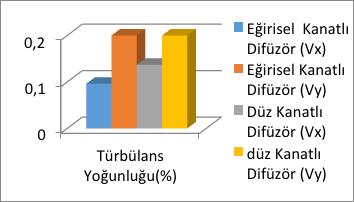 Eğrisel kanatlı difüzörlerde, x yönünde en düşük hız değeri,, x/a=-0,324, y/a=0,054 ve z/a=-0,054 istasyonunda 0,038 m/s olarak bulunmuştur.