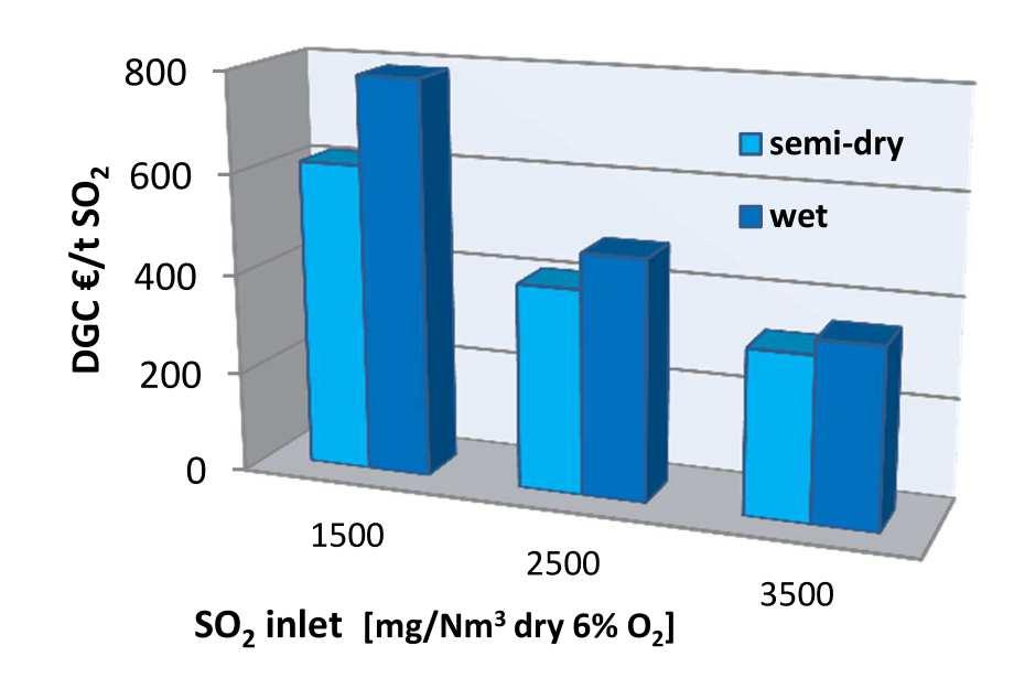 3. Comparison of DGC factor for wet and se Graph 1. Comparison of DGC factor for wet and semidry FGD method with flue gas flow 300 000Nm 3 /h wet.