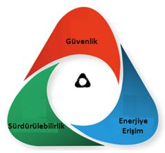 bağlamda, enerji trilemması deyimi ile enerji politikaları için her birinin kendine özgü faydaları olan üç politika hedefinden hepsine birden aynı anda ulaşılamayacağı ifade edilmektedir.