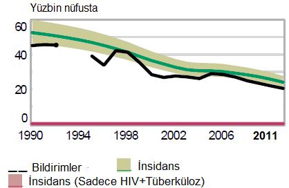 (Grafik 2.2). 34 Grafik 2.2: Türkiye Tüberküloz İnsidans Hızları (1990-2011).