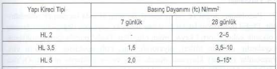 Ham maddelerine ve basınç dayanımlarına göre kireç çeşitleri: Farklı tiplerdeki yapı kireçleri, CaO + MgO içeriğine göre veya hidrolik kireçlerde basınç dayanımlarına göre sınıflandırılmaktadırlar.