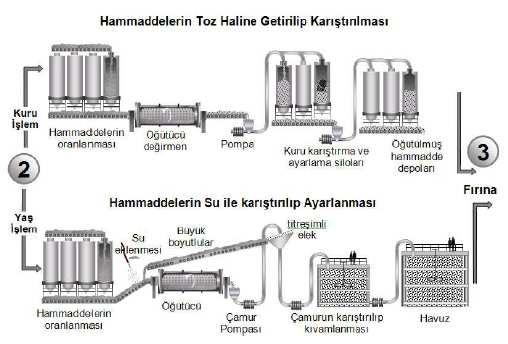 ÜRETİM YÖNTEMİ: Karışımın hazırlanması: Kil ve kalkerin belirli oranlarda homojen bir karışımını elde etmek amacıyla yaş ve kuru olmak üzere iki yöntem kullanılır.