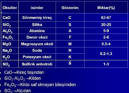 Portland çimentosunu oluşturan oksitler (ana bileşen) ve miktarları Klinkerde bulunan MgO ve alkaliler hammaddelerde yer alan oksitlerdir.