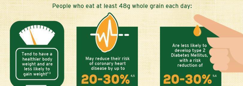 TAM TAHILLARIN FAYDALARI Bazı çalışmalara göre tam tahıl içeren besinlerin tüketimi, Her gün en az 48 gram tam tahıl tüketen bireylerde: Daha sağlıklı vücut ağırlığına sahip olmaya ve kilo almamaya