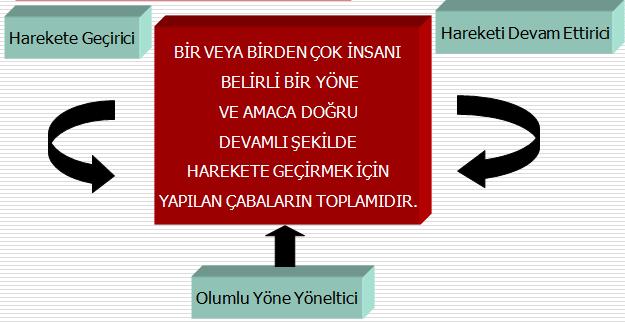 Şekil 2. Güdüleme Güdülenme, organizmaya istek, arzu, umut ve enerji verir. Güdülenmiş biri daha geç yorulur, amaca ulaşmak için daha istekli ve arzulu olur.