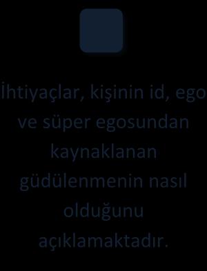 Kişinin davranışını teşvik eden, onu yönlendiren veya davranışlarını kontrol etme gereği doğuran içsel motivlere güdü denir.