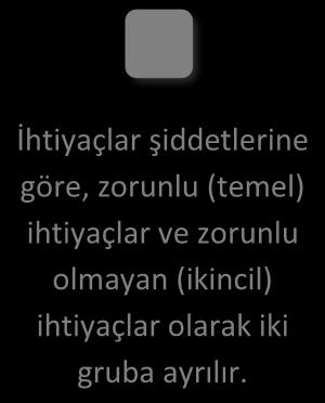 İhtiyaç Kavramı İnsan, yaşamına ihtiyaçlarının anlaşılması ile başlar.