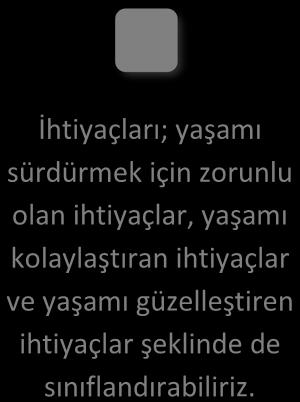 Giderilmediği zaman yokluk veya eksiklik duygusu oluşturan her şey ihtiyaçtır. İnsanların tutum ve davranışlarının arkasında çeşitli ihtiyaçlarının tatminine yönelme vardır.