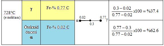 Ötektoid Altı Çelikler (%0.02 C C % 0.8) e noktası: 727 C nin hemen üstünde ötektoid öncesi fazı östenit tane sınırlarını kaplayacak şekilde büyür ve faz miktarı da azalır. Fe - %0.