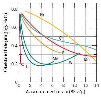DEMİR ALAŞIMLARINDA ALAŞIM ELEMENTLERİNİN ÖTEKTOİD NOKTAYA ETKİSİ Çeliğe alaşım elementi ilavesiyle ötektoid sıcaklık değerini