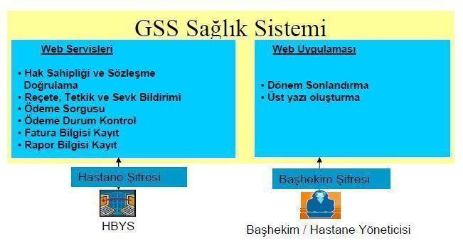 MEDULA 14 Ağustos 2006 tarihinde Sağlık Bakanlığı hastaneleri ile GSS arasındaki iletişim standardı olarak Sağlık Bakanlığı tarafından yayınlanmıştır.