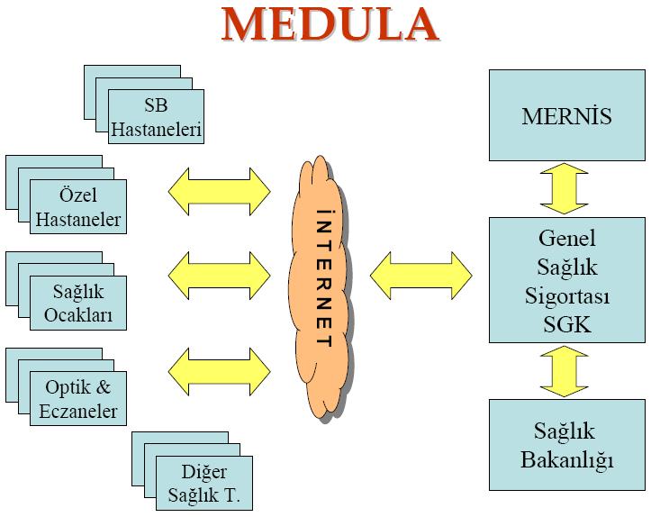 Medula sistemi, hem hastanelerin hem eczanelerin hem de hekimlerin ortak kullanımına açılmış olan bir sistemdir.