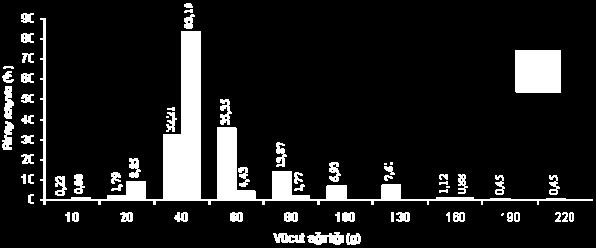 2) bulunduğu ağırlık grubu ise 2040 g dır (Şekil 3). Şekil 3. Tödürge Gölü A. chalcoides örneklerinin ağırlık dağılımı. Ortalama çatal boy değerleri dişi bireylerde 102.3 mm ile 252.