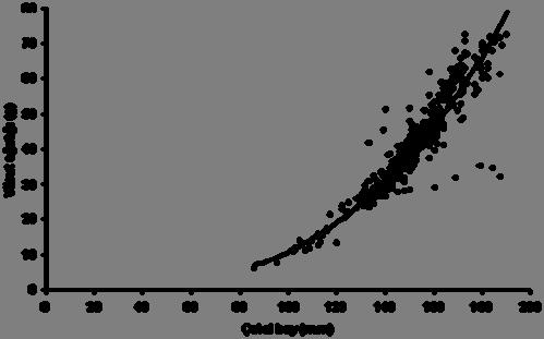 264 Ünver ve Erk akan Şekil 4. A. chalcoides örneklerinin boyağırlık ilişkisi (dişi+erkek). Tablo 4. A. chalcoides örneklerinin yaş gruplarına göre ortalama kondisyon değerleri Tablo 3. A. chalcoides örneklerinin büyüme parametreleri Eşey N a b Boyağırlık eşitlikleri Dişi 447 0.