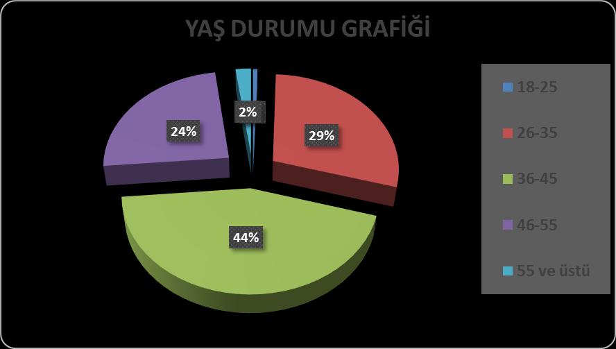 Tablo-3 Yaş Durumuna göre personel sayıları Yaş Aralığı Memur Sözleşmeli İşci Toplam 8-25 2 2 26-35 87 2 5 94 36-45 80 2 63 45 46-55 39 39 78 55 ve üstü 7 7 TOPLAM 25 4 07 326 Personelinin yaş