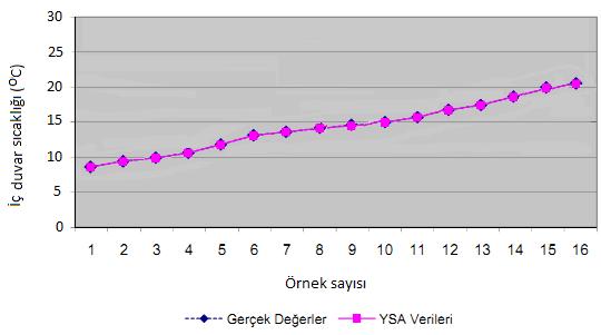 ise düşük olduğu görülmektedir. Şekil 6 daki grafikte gerçek değerler ile YSA modelinden elde edilen değerlerin birbirine oldukça yakın olduğu görülmektedir. Çizelge 2.