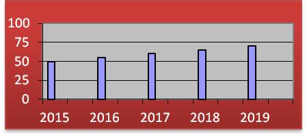 Tema Stratejik Amaç Stratejik Hedef Performans Göstergesi Performans Göstergesi Sorumlusu PERFORMANS GÖSTERGESİ İZLEME FORMU Ölçüm Sıklığı ALTI AY Ölçü Birimi : % Yıllar 2015 2016 2017 2018 2019