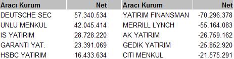 YABANCI TAKAS ORANI Günlük Haftalık Hisse 04.02.2016 03.02.2016 Fark 28.01.2016 Fark VAKBN 68.82% 67.45% 1.37% 65.02% 3.80% TRKCM 31.85% 30.84% 1.01% 29.71% 2.14% HALKB 73.89% 73.05% 0.84% 74.98% -1.