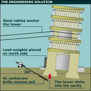 Pisa Kulesi Üç iyileştirme yöntemi kullanıldı Kurşun ağırlıklar 1834 de Bina içine beton halka bağlanarak desteklendi 800 ton Kurşun