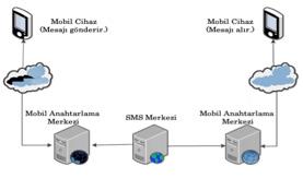 Şekil 1. SMS mimarisi Gönderilen SMS öncelikle mesaj yönlendirme işlemini gerçekleştiren Mobil anahtarlama merkezinden geçer.