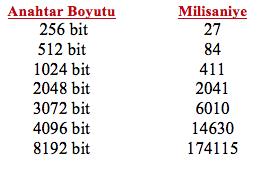 Anahtar boyutu 1024 olduğunda, 0-128 karakter aralığında metin şifrelenebilir ve şifreli metnin boyutu 172 karakter uzunluğundadır.