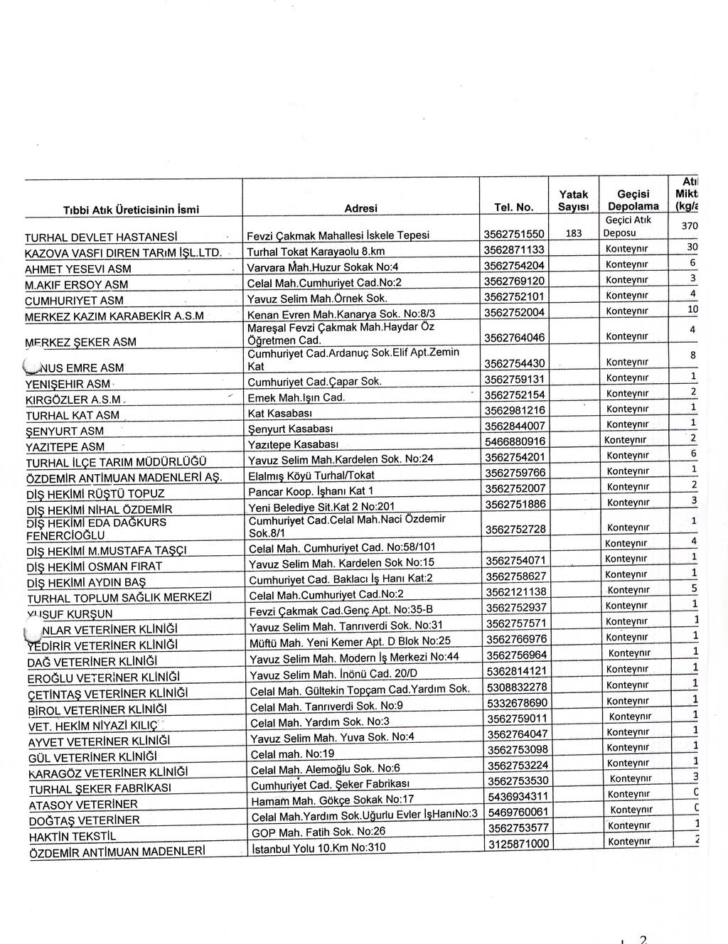 Tıbbi Atık Üreticisinin İsmi TURHAL DEVLET HASTANESİ KAZOVA VASFI DİREN TARıM İSL.LTD. AHMET YESEVI ASM M.AKIF ERSOY ASM CUMHURİYET ASM MERKEZ KAZIM KARABEKİR A.S.M MERKEZ ŞEKER ASM C>JUS EMRE ASM YENİŞEHİR ASM- KIRGÖZLER A.