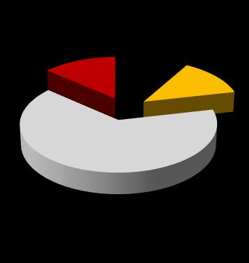 Şubat 17 Bankacılık Sektörü Bilançosu 1. Aktifler Grafik 1 13.35% 63.51% Toplam Aktifler 8.15% 12.