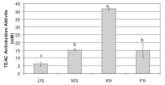 ÜS MS Kfi Pfi fiekil 4. fi ra ve fiarap Örneklerinde TEAC Antioksidan Aktivite Analizi ÜS MS Kfi Pfi fiekil 2.