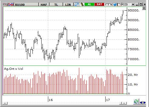 MACD CCI RSI AL SAT NÖTR BIST-100 endeksinin güne yatay bir açılışla başlamasını bekliyoruz.