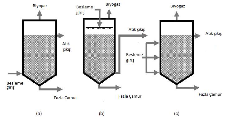 34 Şekil 3.9. Anaerobik filtrelerin şematik gösterimi (a) aşağı akışlı anaerobik filtre, (b).