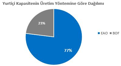 2011 yılsonunda 47 milyon ton olan sektörün üretim kapasitesi 2015 yılsonu itibariyle 50,4 milyon tona ulaşmış olsa da özellikle son iki yıldır üretim kapasitesinin 50 milyon ton civarında seyrettiği