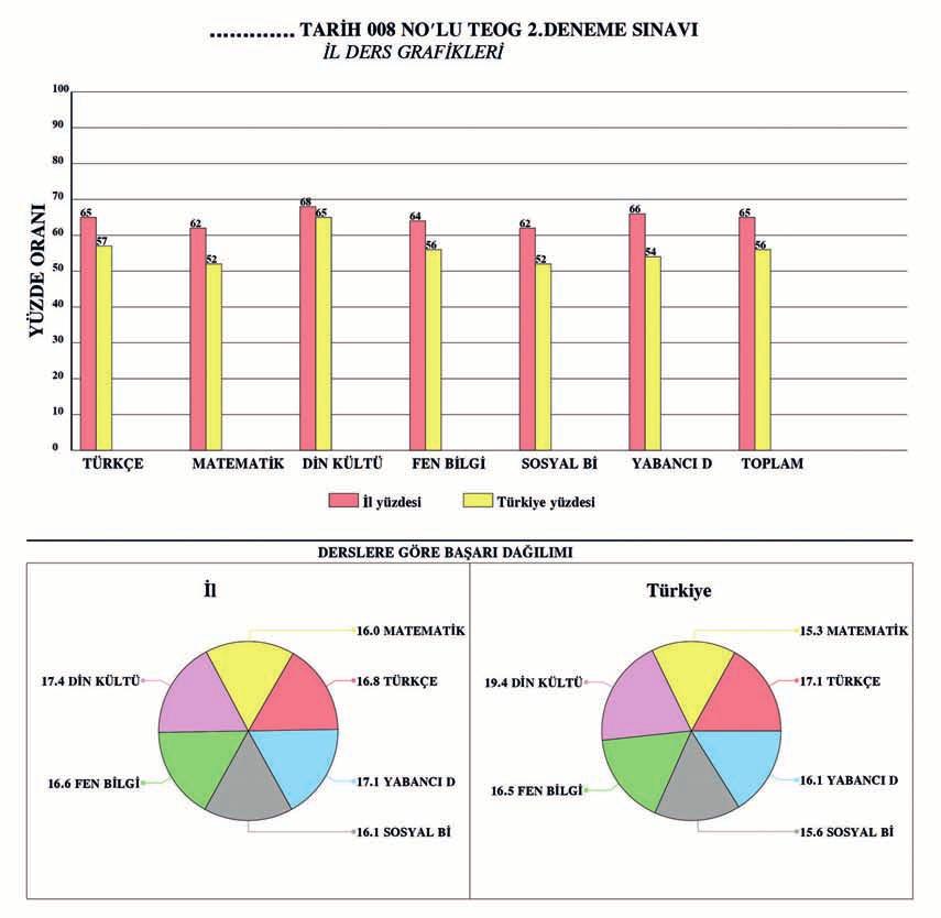 TEOG İL BAŞARI ORANLARI GRAFİĞİ İL DERS GRAFİKLERİ İL - 1 İL - 2 İL