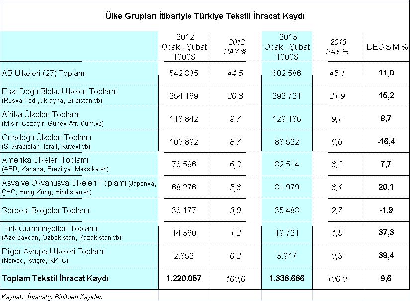 Belli Başlı Pazarlara Tekstil İhracatında Gelişmeler Ülke bazında bakıldığında, 2013 yılının Ocak-Şubat döneminde Türkiye den en fazla tekstil ve hammaddeleri ihraç edilen ülkeler Rusya Federasyonu,