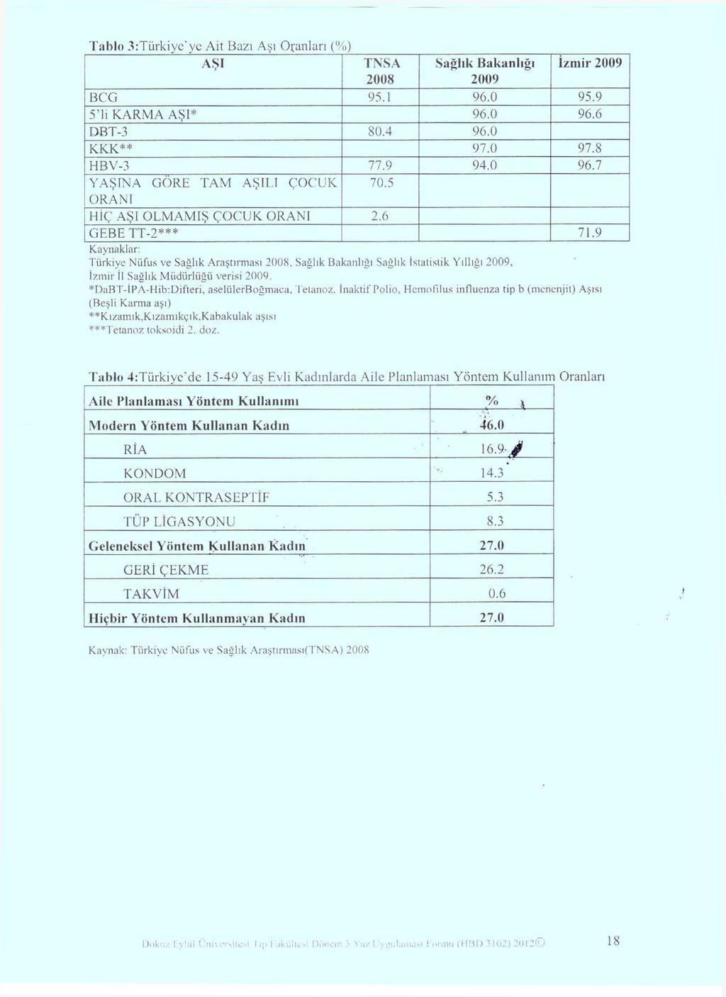 Tablo 3 Türkiye'yc Ait Bazı Aşı Oyanları (%) AŞI TNSA Sağlık Bakanlığı İzmir 2009 2008 2009 BCG 95.1 96.0 95.9 5 li KARMA AŞI* 96.0 96.6 DBT-3 80.4 96.0 KKK** 97.0 97.8 HBV-3 77.9 94.0 96.7 YAŞINA GÖRE TAM AŞILI ÇOCUK 70.