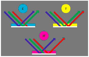 CMYK Renk Sistemi CMYK yani CYAN, MAGENTA, YELLOW, BLACK standart baskı renkleridir.