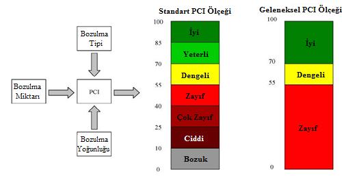 Teknolojik Araştırmalar: YTED 2015 (2) 10-19 Şehiriçi Bitümlü Sıcak Karışım Kaplamalı Yollarda Üstyapı fiziksel durumunu ölçen araçların deney sırasındaki verdiği tepkilere göre, Üstyapı yüzey